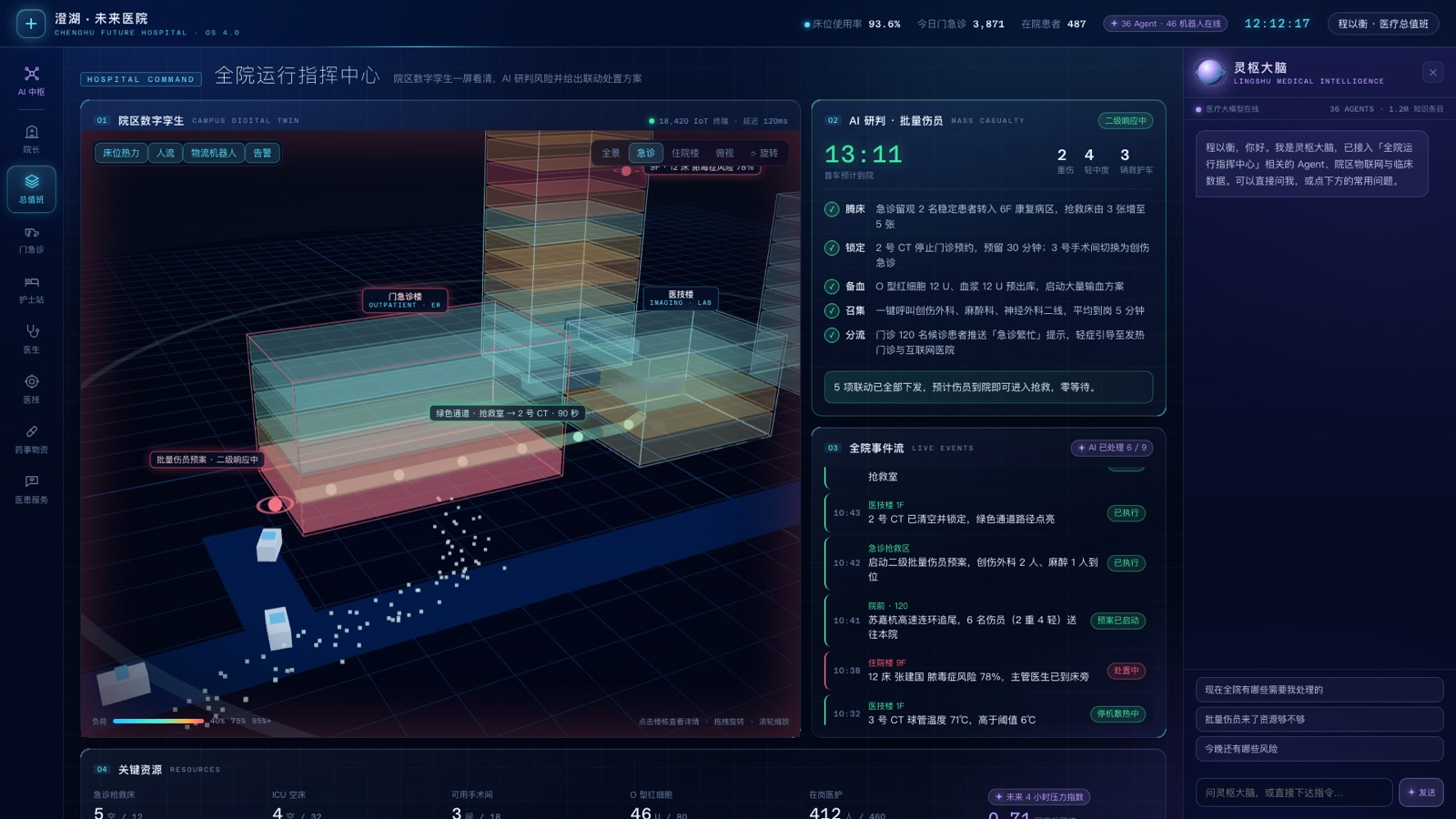 未来医院总值班指挥页：3D 院区孪生中急诊楼进入红色警戒，绿色通道亮起